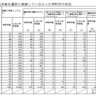 建築点検を適切に実施していなかった市町村の状況