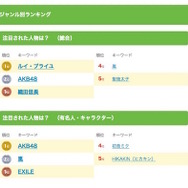 きっず検索ランキング2015・人名（トップ5）