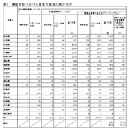 建築点検における要是正事項の是正状況