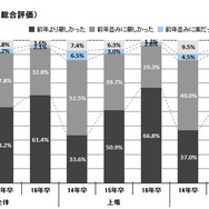 2016年卒マイナビ企業新卒内定状況調査「採用活動の印象」