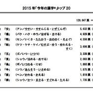 2015年「今年の漢字」トップ10