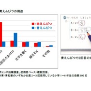 青鉛筆の用途について（2014年9月トンボ鉛筆調べ）
