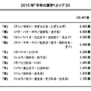 2015年「今年の漢字」1位～10位　結果