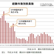 横浜市の経験年数別教員数（参考：文部科学省「平成26年度 総合的な教師力向上のための調査研究事業」）