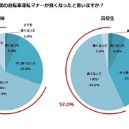 今年に入って世間の自転車運転マナーは良くなったか