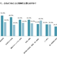 自転車通学者に対して、どのようなことが危険だと感じるか