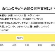 子ども夫婦の育児支援に対する姿勢