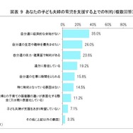 子ども夫婦の育児を支援する上での制約