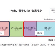 都立高校生徒の留学意欲／都立高校の現状把握に関する調査（平成 23年 東京都）より