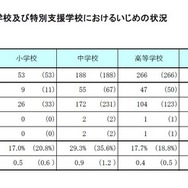 いじめの認知状況