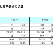 私立小中学校における不登校の状況