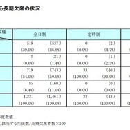 私立高校における長期欠席の状況