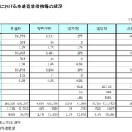 私立高校における中途退学者数などの状況