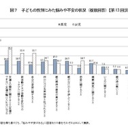 子どもの性別にみた悩みや不安の状況（平成13年出生児）
