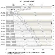 母の就業状況の変化（平成13年出生児）