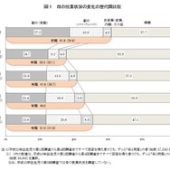 母の就業状況の変化（平成22年出生児）
