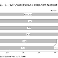 子どもの平日の就寝時間別にみた朝食の有無の状況（平成13年出生児）