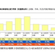 子や孫の帰省時に使う予算（交通費以外）