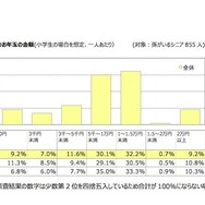 孫1人あたりのお年玉の金額