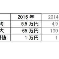年末年始の予定でいくらくらい使う予定か？
