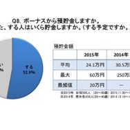 ボーナスから預貯金をするか？また、する人はいくら貯金するか？