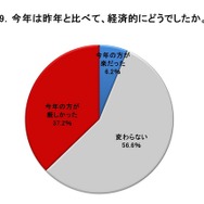 2015年は2014年に比べて経済的にどうだったか？
