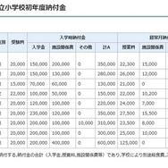 平成28年度千葉県私立小学校初年度納付金