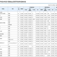 平成28年度千葉県私立高等学校初年度納付金（一部）