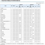 平成28年度千葉県私立中学校初年度納付金（一部）