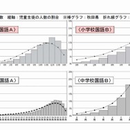 正答数分布グラフ（国語）