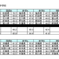 各科目の平均正答率（％）中学校、上位5位・下位5位