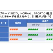新型ノートのドライブモードと加・減速強さのイメージ。ECOとSPORTは、減速時にDレンジで強めの減速をする設定だが、NORMALは、減速度をあえて弱めの設定とし、一般的なレベルでクリープによる操縦をやりやすくした
