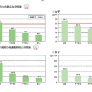 体力合計点との関連（小学生男子、女子）