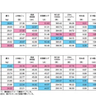 種目別結果（中学生）