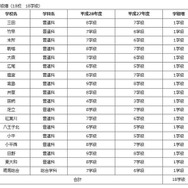 学級が増加する都立高校