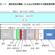 家計収支の構成（2人以上の世帯のうち勤労者世帯）