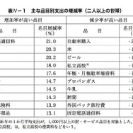 おもな品目別支出の増減率（2人以上の世帯）