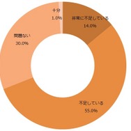 学校の指導状況に対してどう思うか？