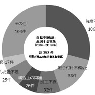 自転車製品に起因する事故