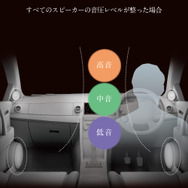 “仮想3ウェイ調整”を実行すると、すべてのスピーカーの音圧レベルを整えやすくなる。