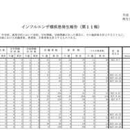 インフルエンザ様疾患発生報告（第11報）北海道から愛知県