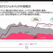 日産 ノート コンパクトハッチクラスの市場状況