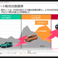 日産 ノートの販売推移