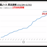 日産 ノート受注状況