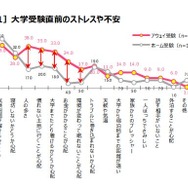 大学受験直前のストレスや不安