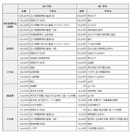 初年度納付金の高い学校と低い学校（全学科）