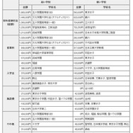初年度納付金の高い学校と低い学校（普通科のみ）