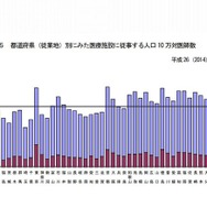 都道府県別にみた医療施設に従事する人口10万対医師数