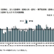 都道府県別にみた医療施設に従事する人口10万対医師数（産婦人科・産科・産婦人科専門医）