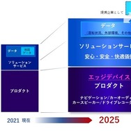 パイオニアが目指すソリューションサービス企業への変革
